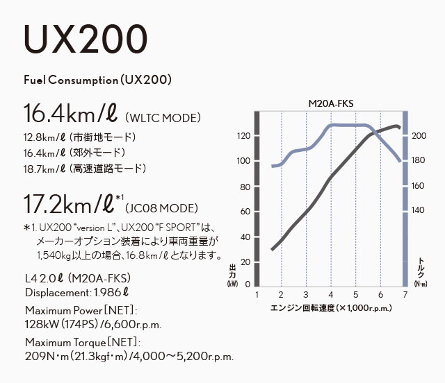 造り込みは当然ながら上質なレクサス最小suvのux 流行りのコンパクトsuv界隈に旋風を巻き起こす Scp