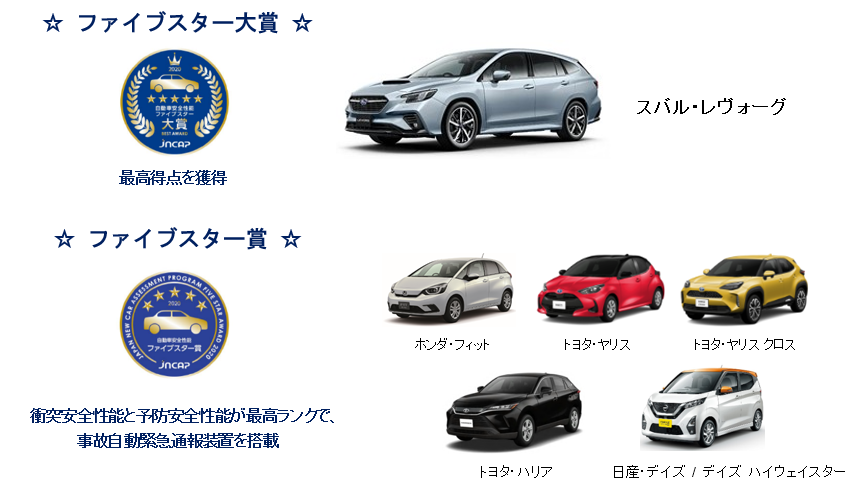 年度 自動車の安全性能評価でスバル レヴォーグが大賞受賞 Scp